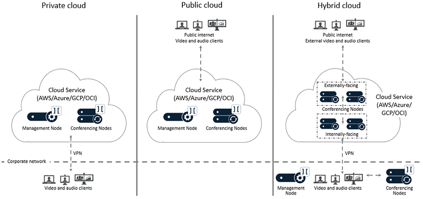 Private, public and hybrid cloud deployment options