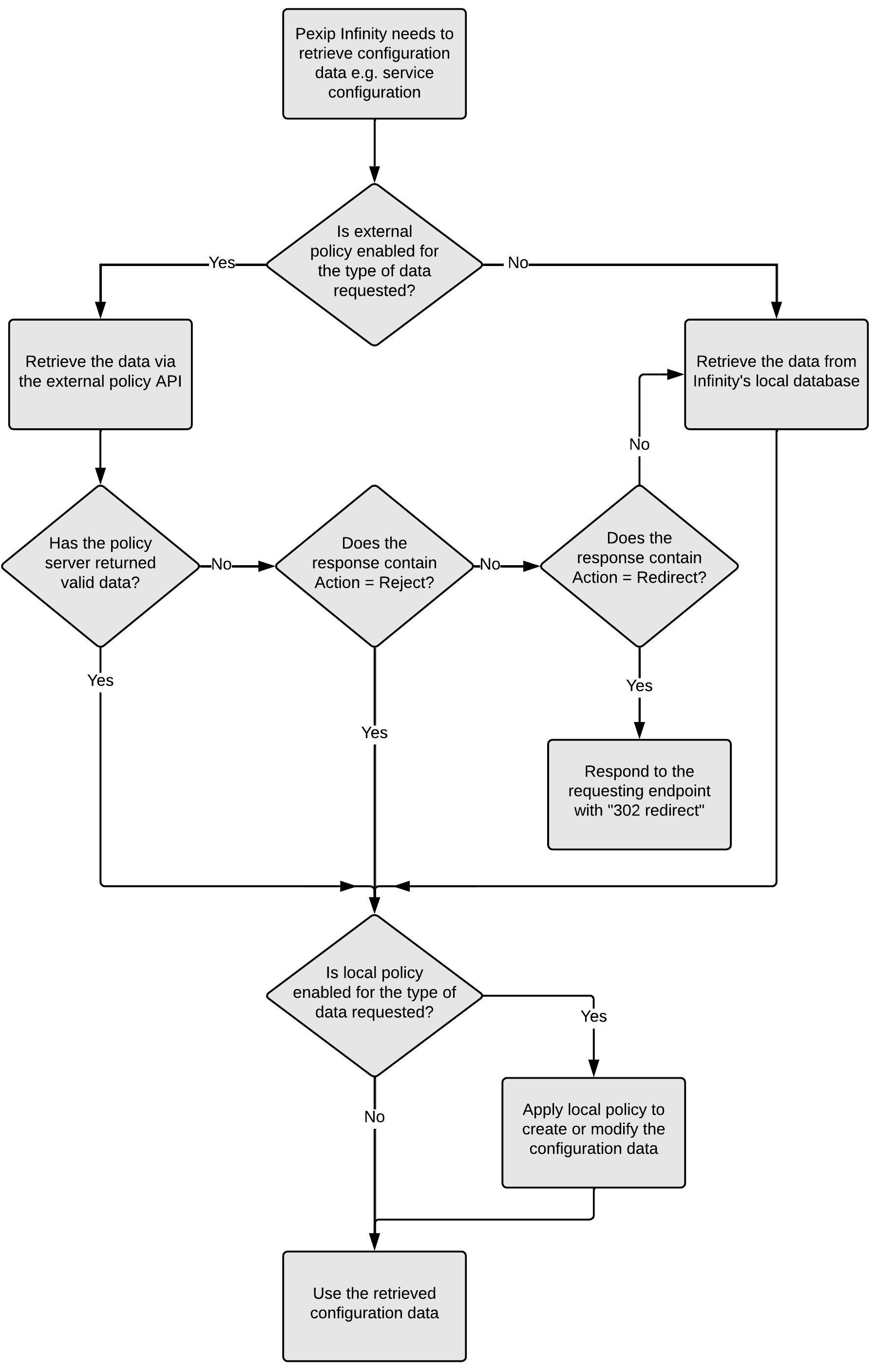 Policy usage flowchart