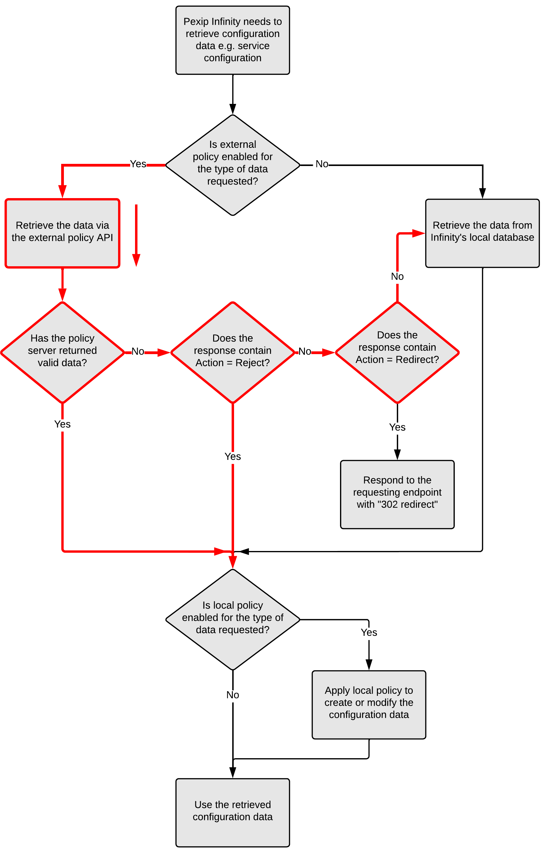 Policy flowchart highlighting external policy steps