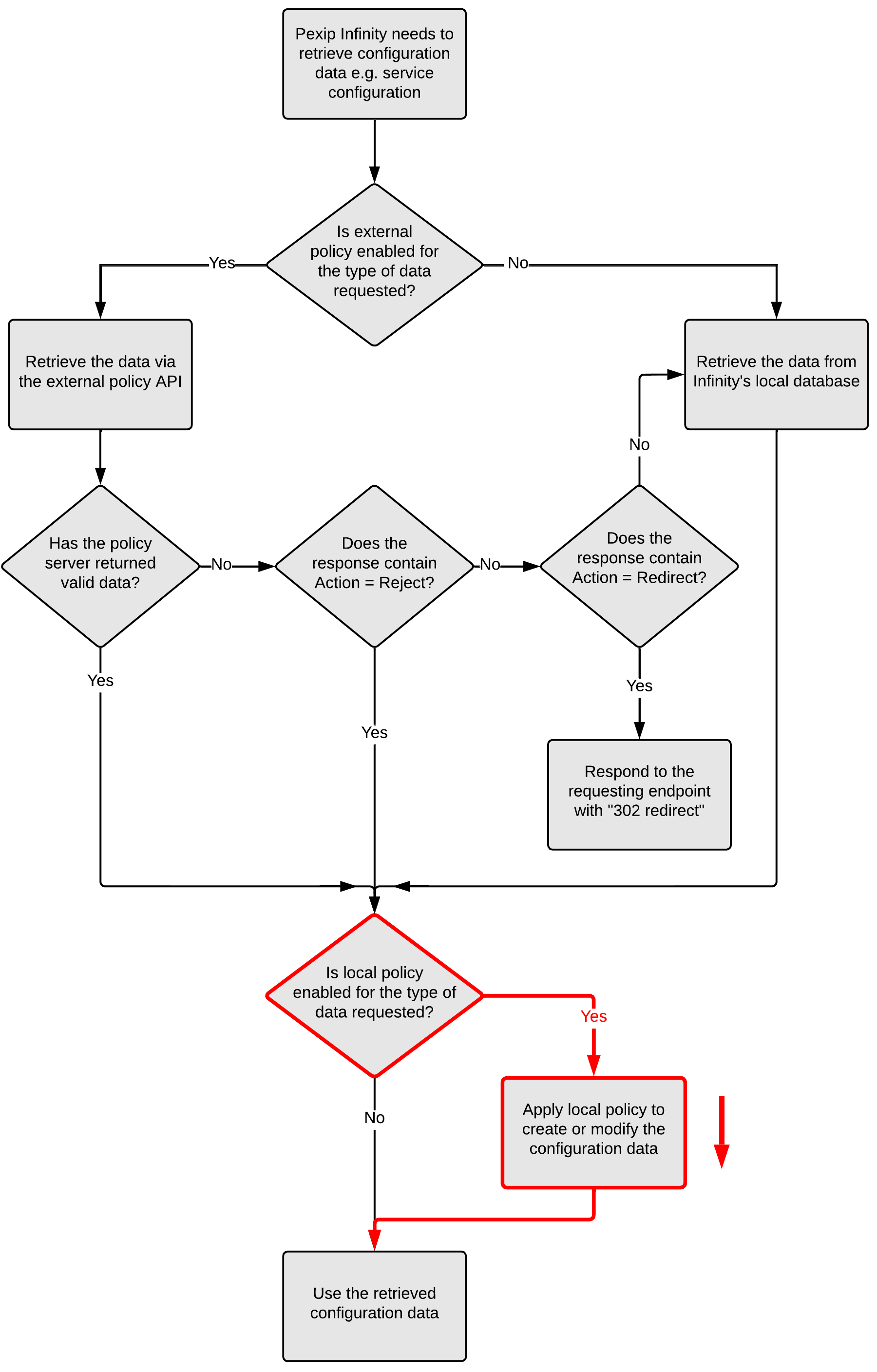 Policy flowchart highlighting local policy steps