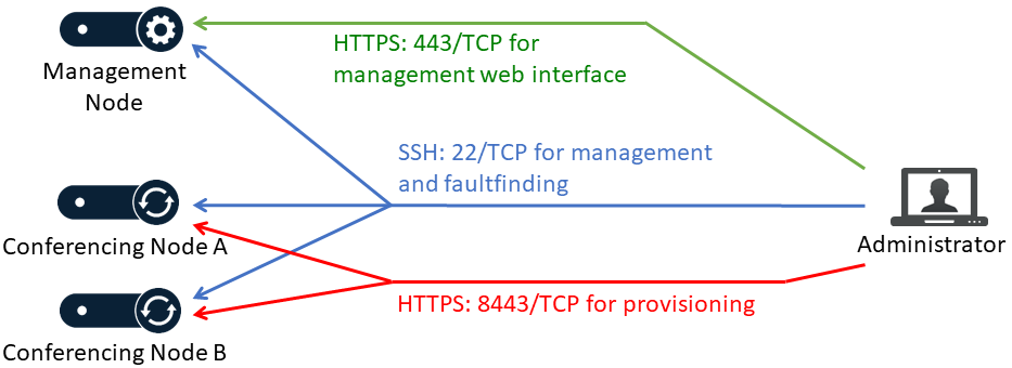 Port requirements for administrative access - select the image to enlarge it