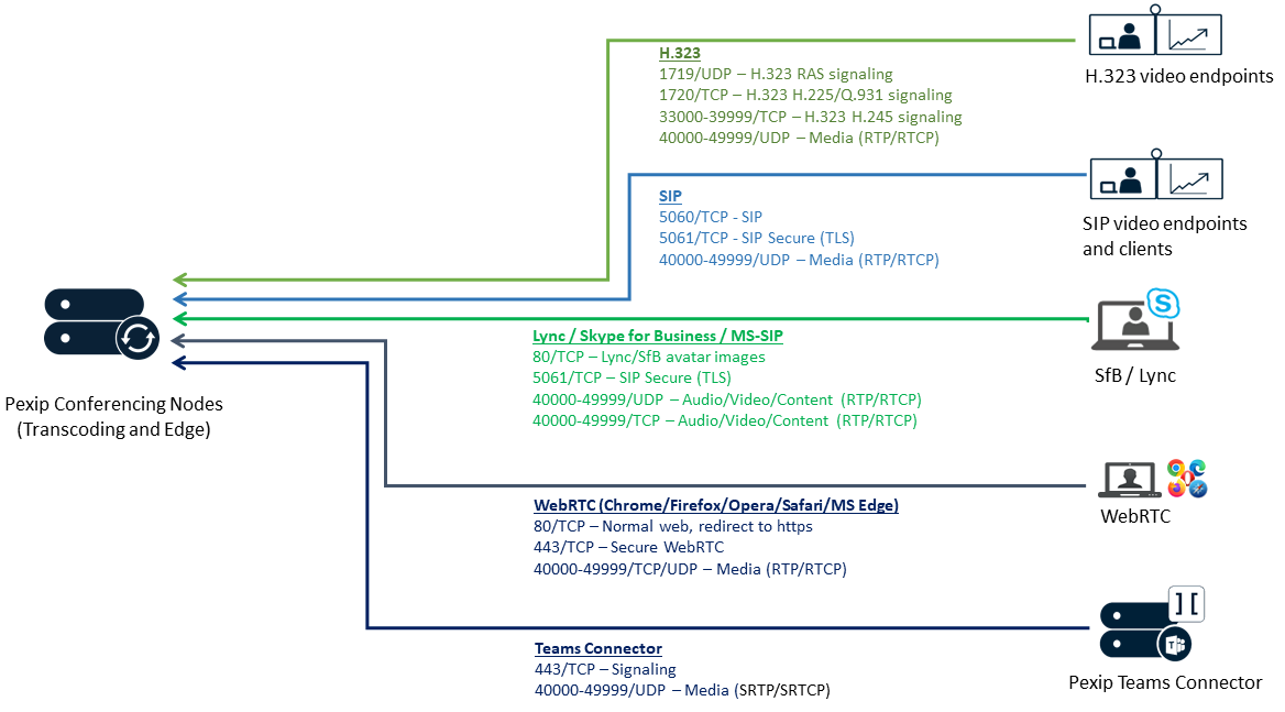 Call signaling and media ports details - select the image to enlarge it