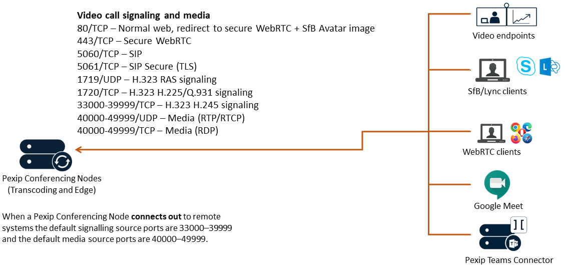 Call signaling and media ports overview - select the image to enlarge it