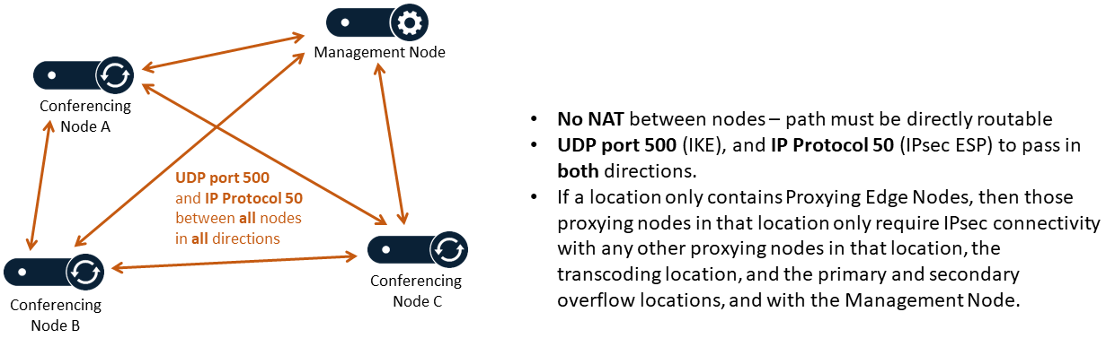 Port requirements for inter-node communication - select the image to enlarge it