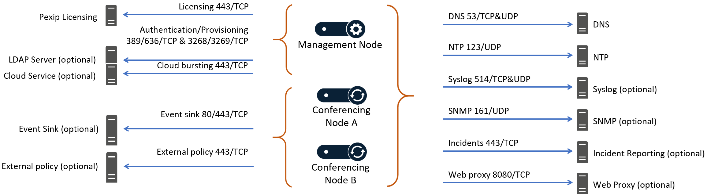 Port requirements for primary peripheral services - select the image to enlarge it
