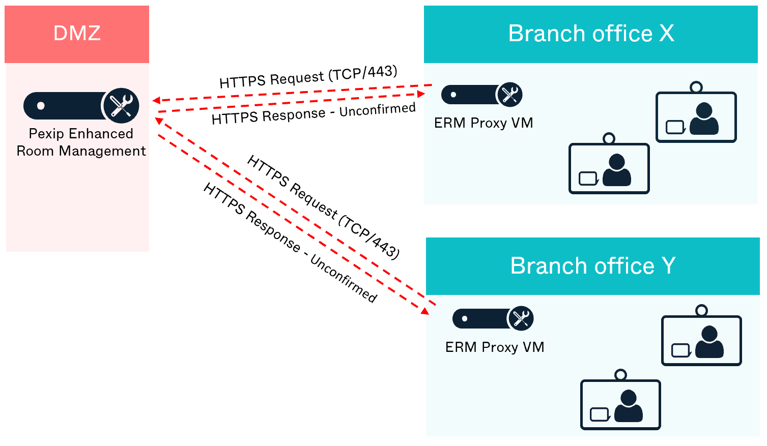 Initial HTTPS request from the Proxy VM toward the ERM service to request admission as a proxy client - select the image to enlarge it