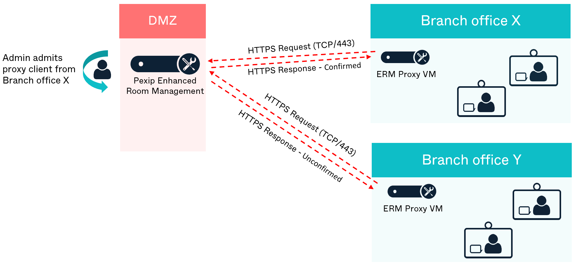 An ERM admin admits the proxy client, and the ERM service sends a modified HTTP response - select the image to enlarge it
