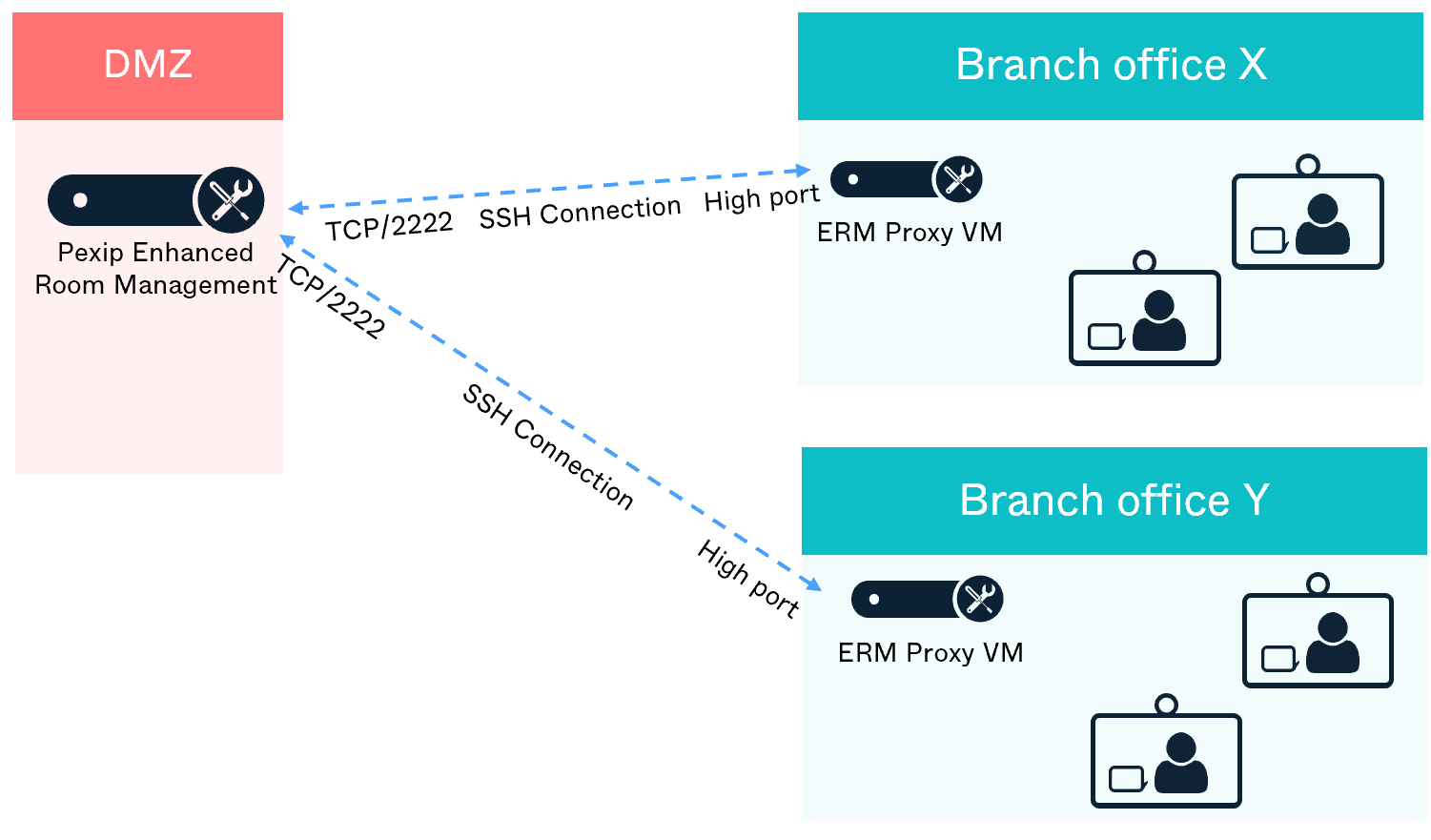 The Proxy VM establishes an SSH connection toward the ERM service - select the image to enlarge it