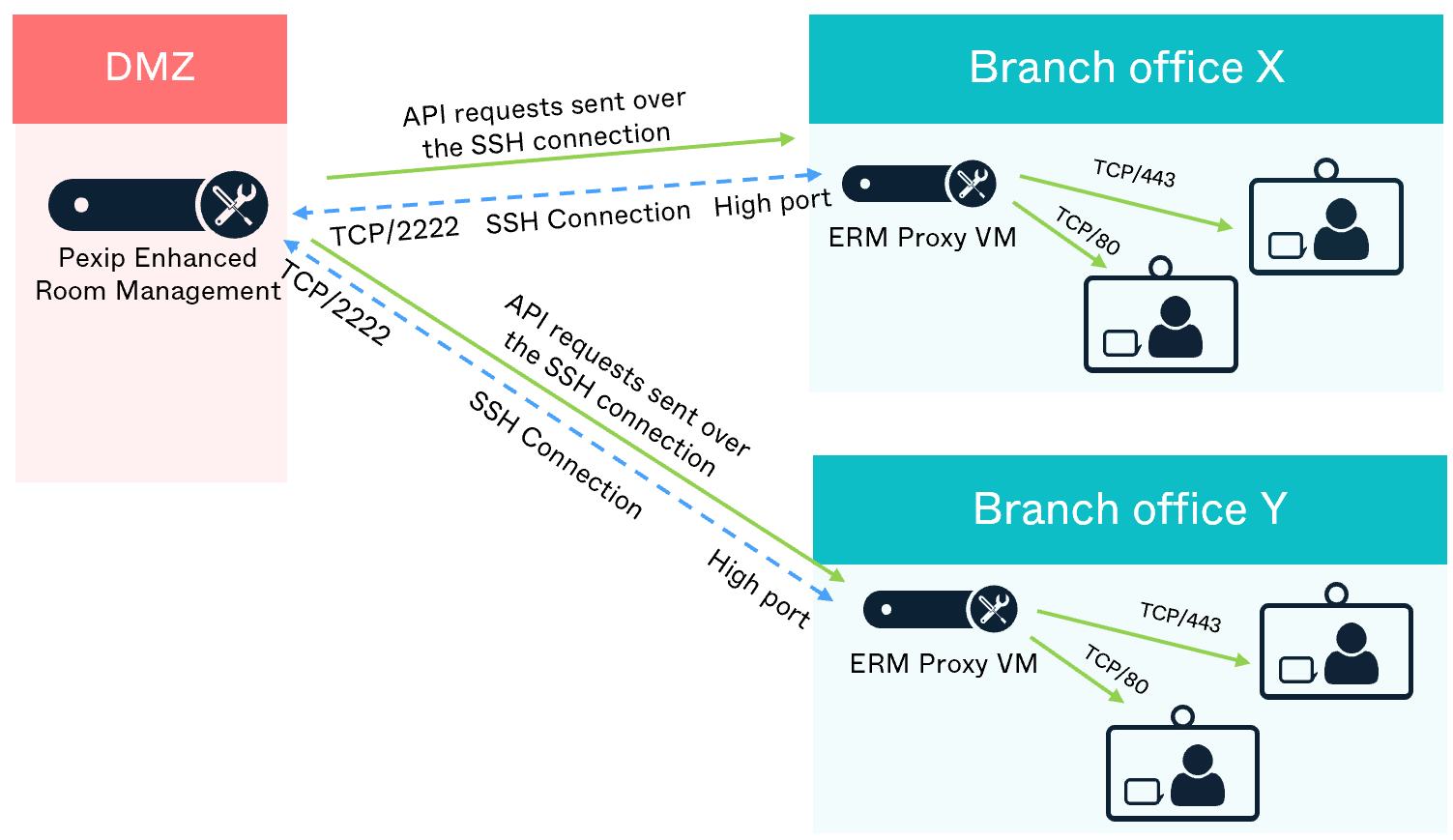 The ERM service sends API requests via the Proxy VM to the remote systems - select the image to enlarge it