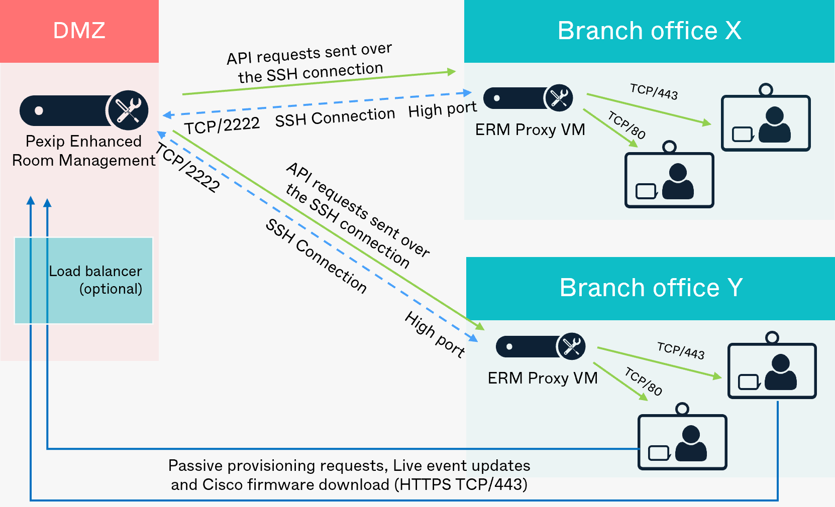 Endpoints are configured for passive provisioning and live event updates - select the image to enlarge it