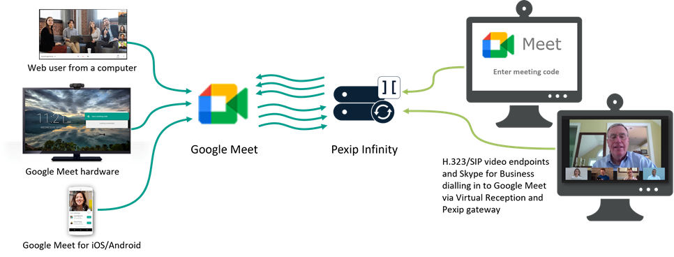 Google Meet connectivity