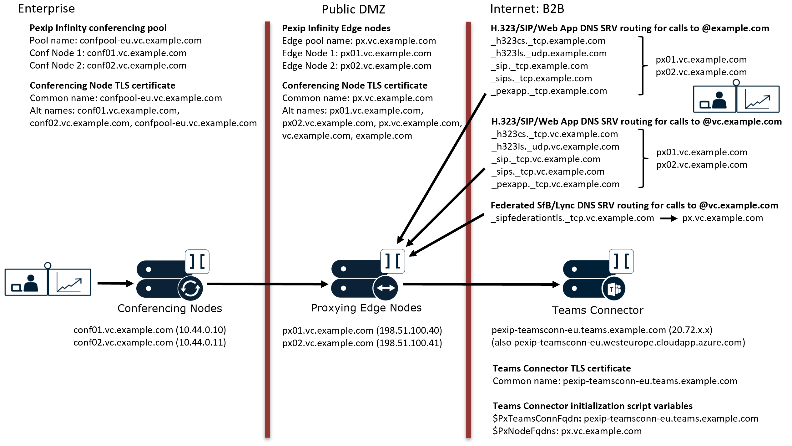Example Conferencing Node naming patterns, certificate, and DNS requirements