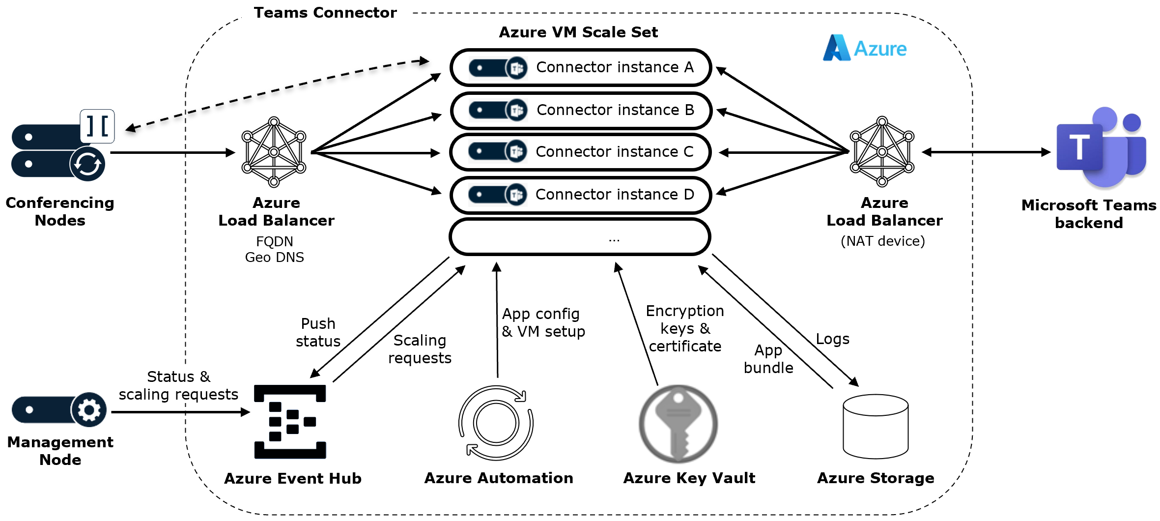 Teams Connector components