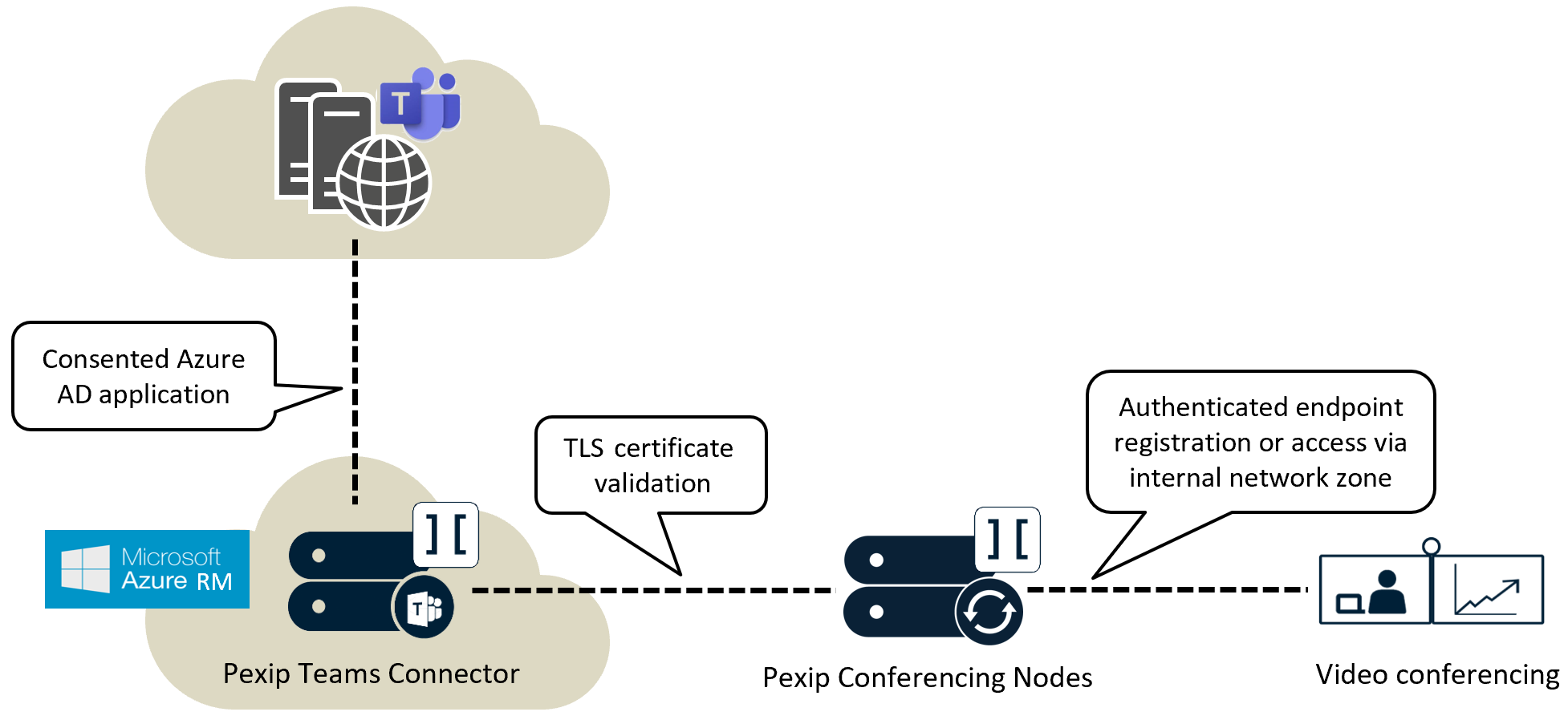 Teams communications and network flow
