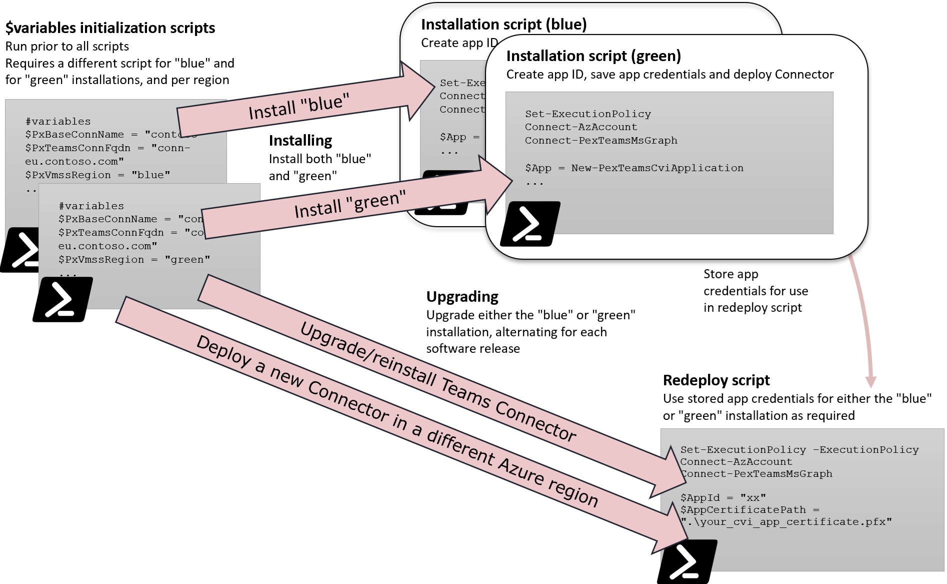 Deployment script flowchart