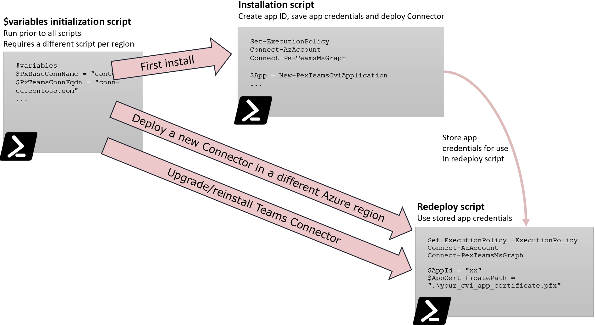 Deployment script flowchart
